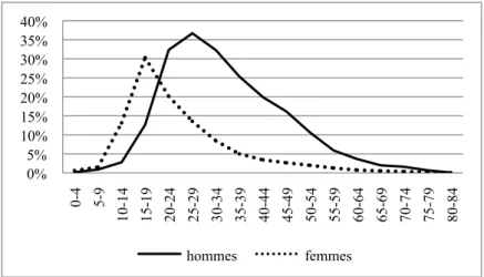 Graphique 2. Proportion de migrants de travail saisonnier selon l’âge (1998-2013) 