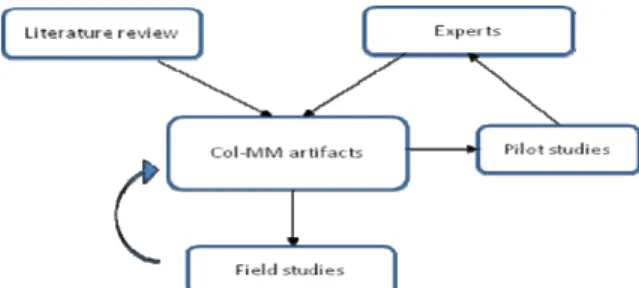 Figure 1: Col-MM development and application steps. 