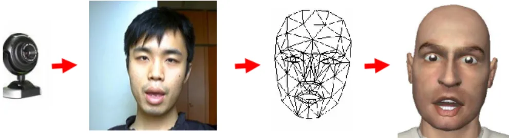 Fig. 7. Face tracking by registering the Ahlberg’s CANDIDE-3 face model [12] and rendering  with  the  GRETA  player  by  Pelachaud  et  al