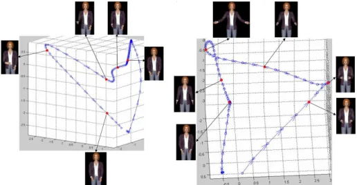 Fig. 8.  Conversational gestures described in a 3D latent space. Each circle on the trajectories  represents a body pose