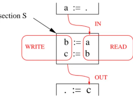 Fig. 2 – Régions I N , OU T , READ et W RI T E . Les paramètres de la procédure obtenue par outlining sont :