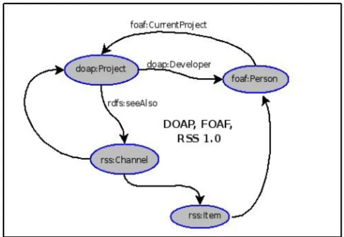 Figure  1: Integrated  RDF Schema