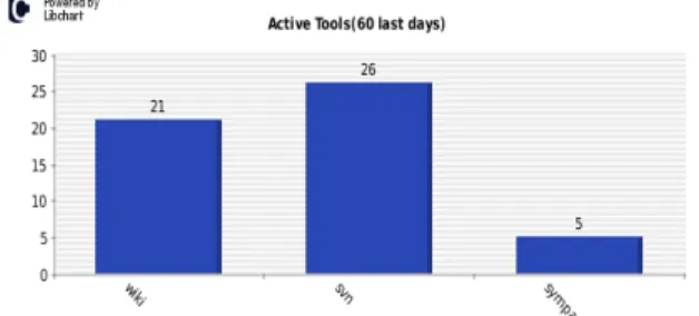 Figure  4: Active  users  in 60  last  days