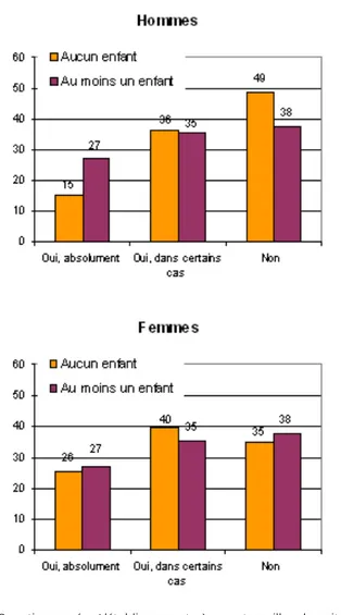 Figure 1 : Attentes des salariés quant au rôle de leur employeur en matière de conciliation vie familiale-vie professionnelle, selon le sexe et la situation familiale