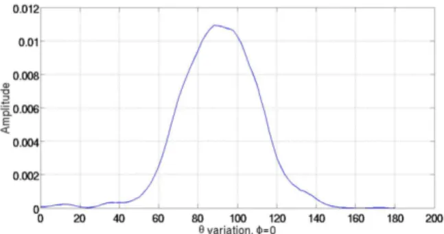 Figure 5: Horn measured far field magnitude.