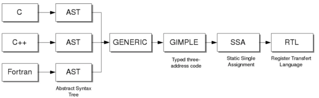 Fig. 1. GCC intermediate representations.