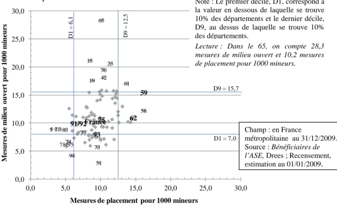 Figure 1. Dans chaque département en France, proportion des placements et des mesures de  milieu ouvert pour 1000 mineurs