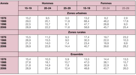 Tableau 2 : Taux de chômage (en %) des jeunes de 15-29 ans par sexe, groupes d’âge et secteur d’habitation