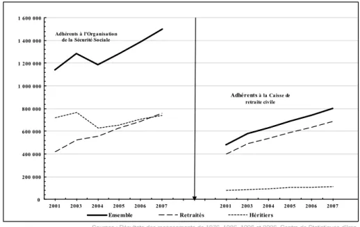 Figure 1 : Les adhérents (retraités et leurs héritiers) aux deux principales caisses de retraite 