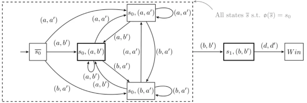 Figure 3 The game G A 1 obtained from the game in Figure 1. Bold states s 0 , (a, b 0 )  and s 1 , (b, b 0 ) 