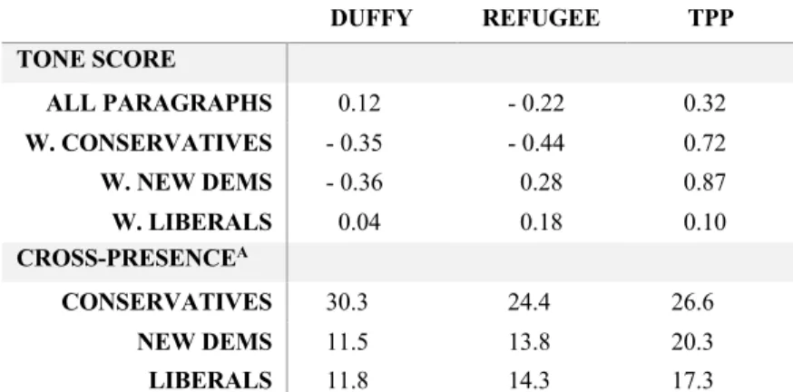 Table I. Tone and party’s presence in media paragraphs about storms 