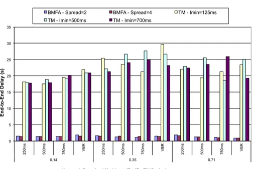 Fig. 2: BMFA vs TM end-to-end delay performance.