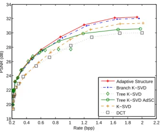 Fig. 7. Rate-distortion curves for K=256 with blocks 8x8