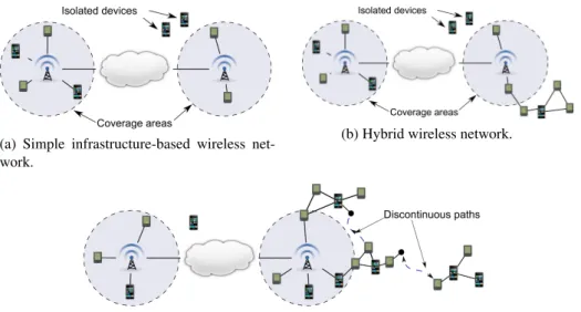 Fig. 1: From simple wireless networks to multi-hop intermittently connected hybrid networks.