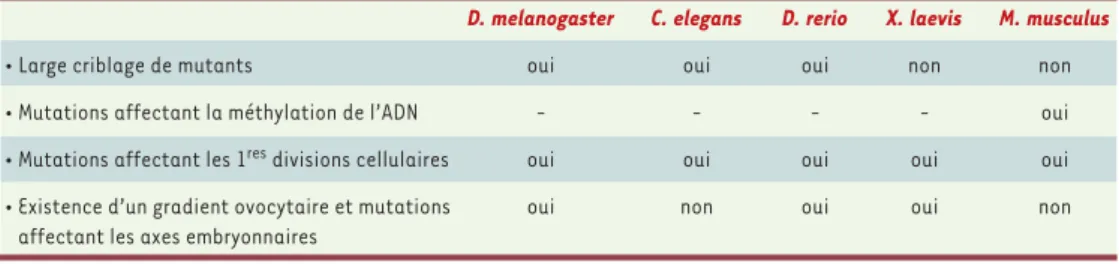 Tableau I. Mutations à effet maternel chez les invertébrés et chez les vertébrés.