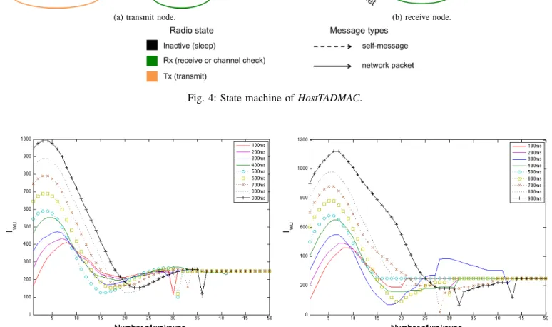 Fig. 5: Behavior of I wu adaptation for number of different initial I wu .