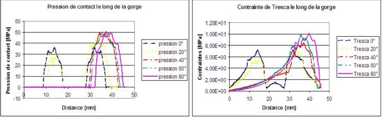 Figure 8 – Pression de contact/Containtes de Tresca pour différentes valeurs d’angles manière quantitative les résultats et les conclusions énoncés précédemment.