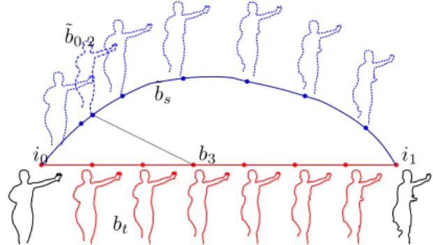 Fig. 2. Geodesic path of elastic deformations ˜ b s from the curve i 0 to i 1 (in dashed blue lines)
