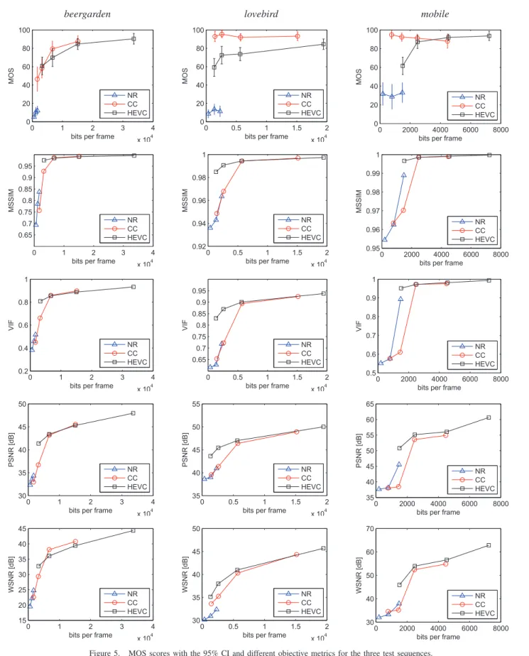 Figure 5. MOS scores with the 95% CI and different objective metrics for the three test sequences.