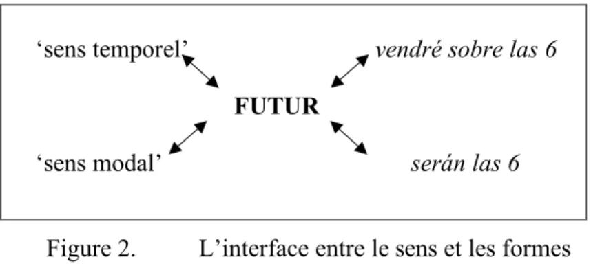 Figure 2.  L’interface entre le sens et les formes 