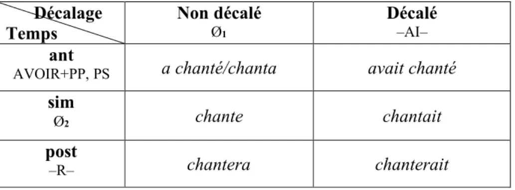 Tableau III –    La distribution des formes du français selon Lareau   