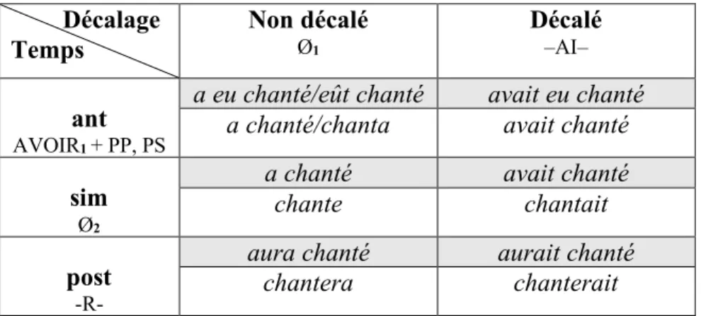 Tableau IV – Les formes temporelles et aspectuelles dans le modèle de Lareau 