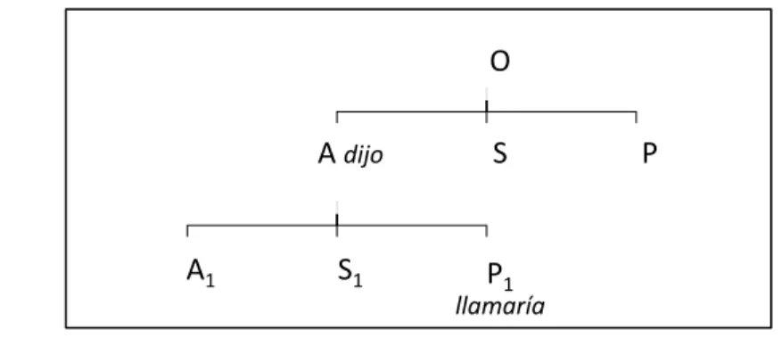 Figure 3.  Les niveaux d’enchaînement des relations temporelles 