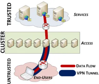 Figure 3 shows how HA is provided for a cluster of SGs.