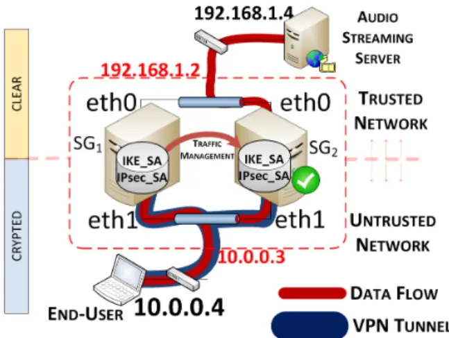 Figure 4: Virtual Private Cloud testbed for Traffic Management