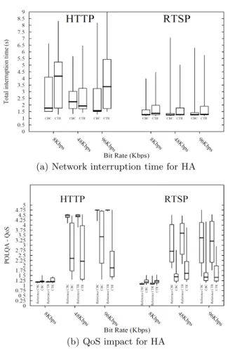 Figure 7: Performance measurements for High Avail- Avail-ability