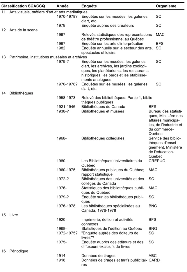 Tableau  1.  Liste  des  enquêtes  statistiques  dans  les  domaines  de  la  culture  et  des  communications selon le SCACCQ, 1914 à 1982