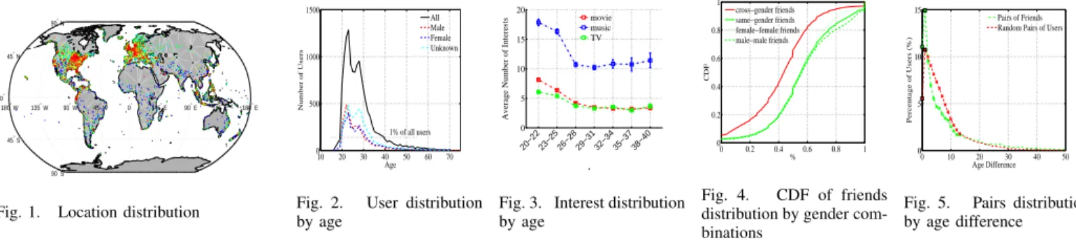 Fig. 1. Location distribution