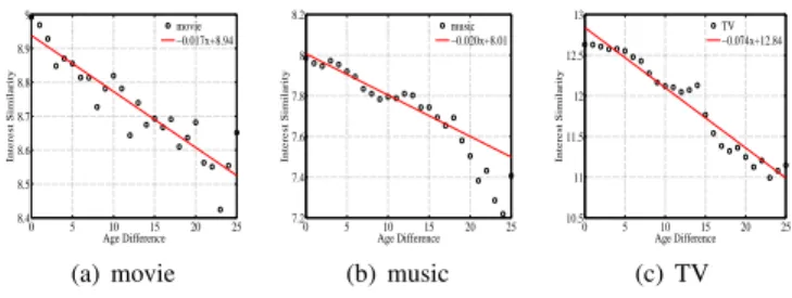 Figure 11 displays how the interest similarity of user pairs changes with their age difference