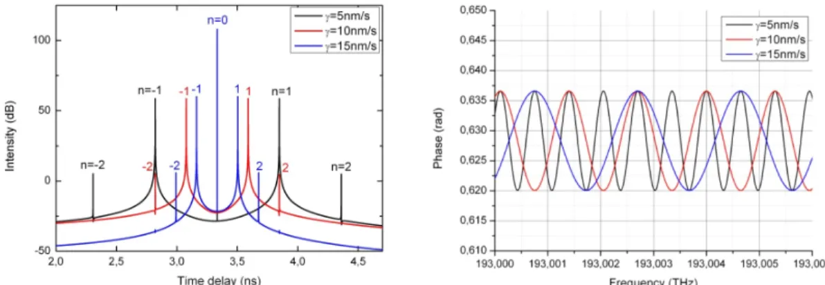 Figure 8. Simulation results showing reflectogram (left) and phase (right) profiles of an output signal phase in the case sinusoidal motion of the reflector of amplitude x m = 1 nm, frequency ν m = 1 kHz, and angle α = 0.