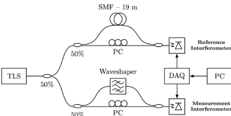 Figure 1. Setup for optical frequency-domain reflectometry with fiber optic components.