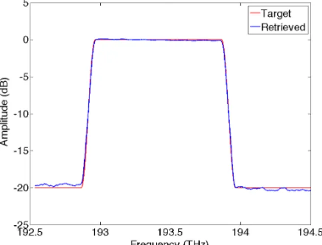 Figure 2. Measured transfer function of a 1 THz bandwidth bandpass filter generated with the Waveshaper (blue), in comparison with the programmed filter shape (red).
