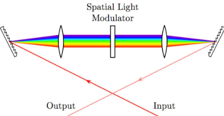 Figure 3. Schematic of the 4-f Pulse Shaper concept.