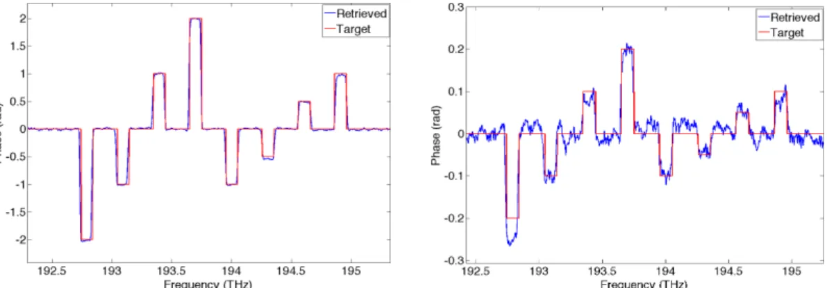 Figure 4. Examples of discrete phase shifts measurements: (a) phase shift values ranging from -2 and 2 rad with minimum step of 0.5 rad; (b) phase shift values from -0.2 and 0.2 rad with minimum step of 0.05 rad.