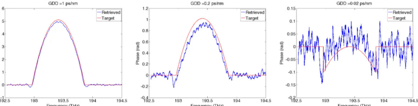 Figure 5. Examples of group delay dispersion measurements for GDD values of 1 ps/nm (left), 0.2 ps/nm (center) and 0.02 ps/nm (right).