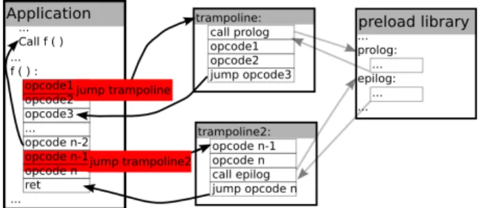 Fig. 2. Instrumentation of the function f with DynInst