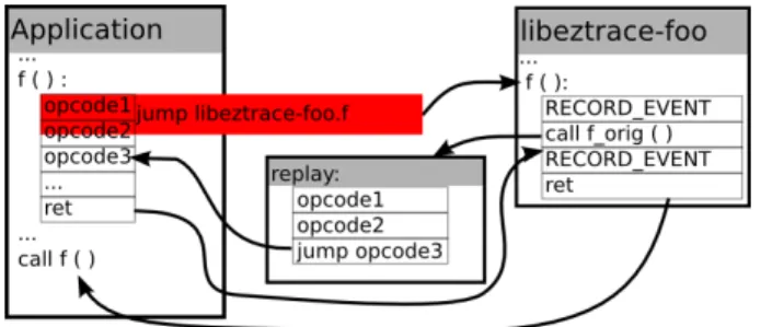 Fig. 4. Instrumentation of the statically-linked function f in EZTrace