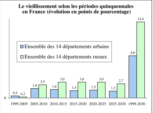 Figure 5 : Le vieillissement projeté selon les périodes quinquennales en  France 