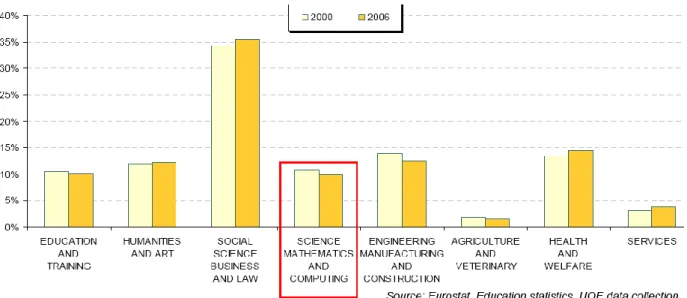 Figure 2: Distribution of tertiary graduates by field of education, EU27, 2000 and 2006, in % 