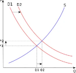Figure 4: Economic model on supply and demand elasticity. 