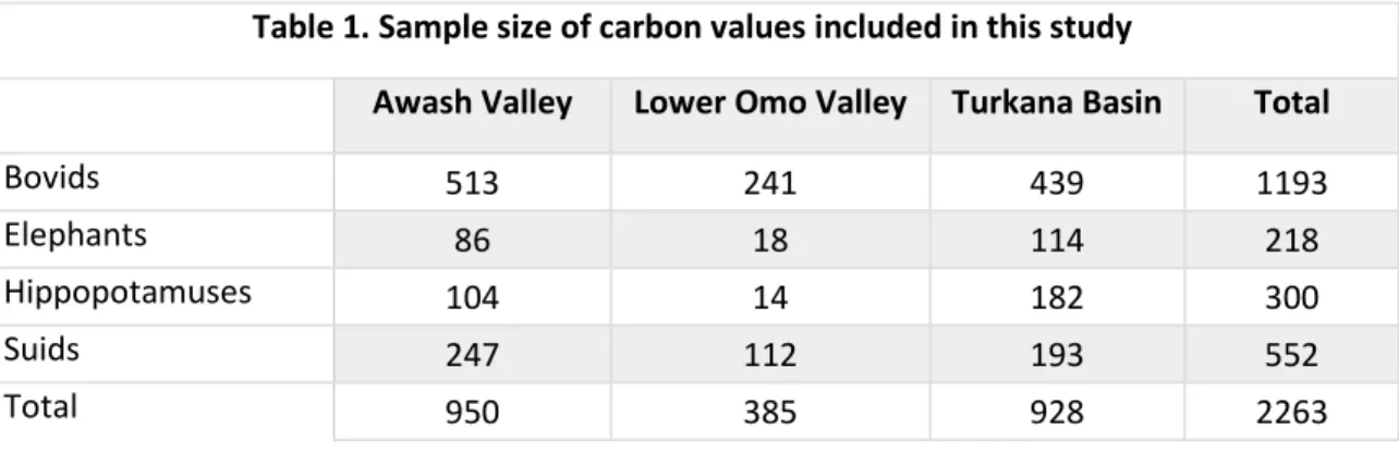 Table 1. Sample size of carbon values included in this study 