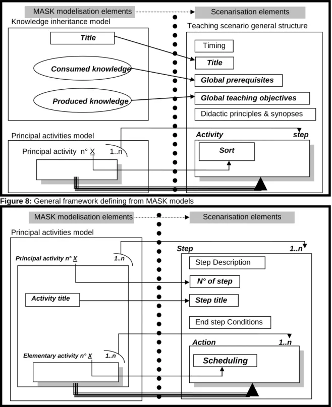 Figure 8: General framework defining from MASK models 