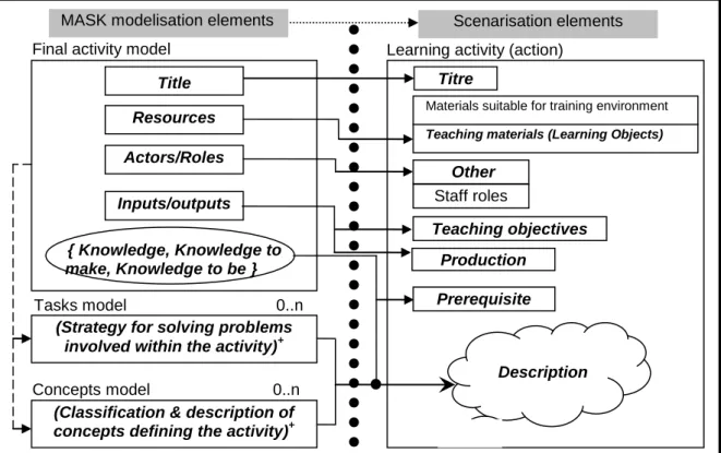 Figure 10: Activities learning defining from MASK models 