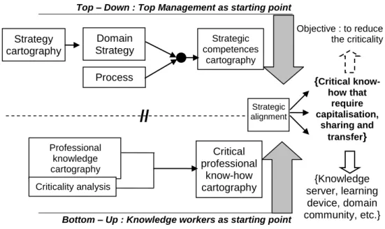 Figure 1 : Main Steps of the first phase of the project 