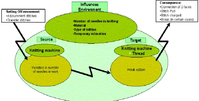 Figure 2: Example of professional knowledge, phenomenon model, built with the MASK method