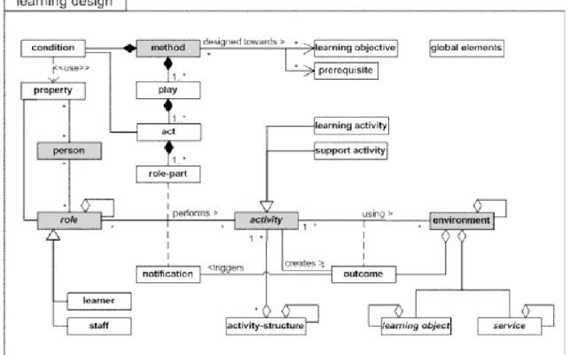 Figure 6: Conceptual model of the overall Learning Design structure (IMS 2004) 